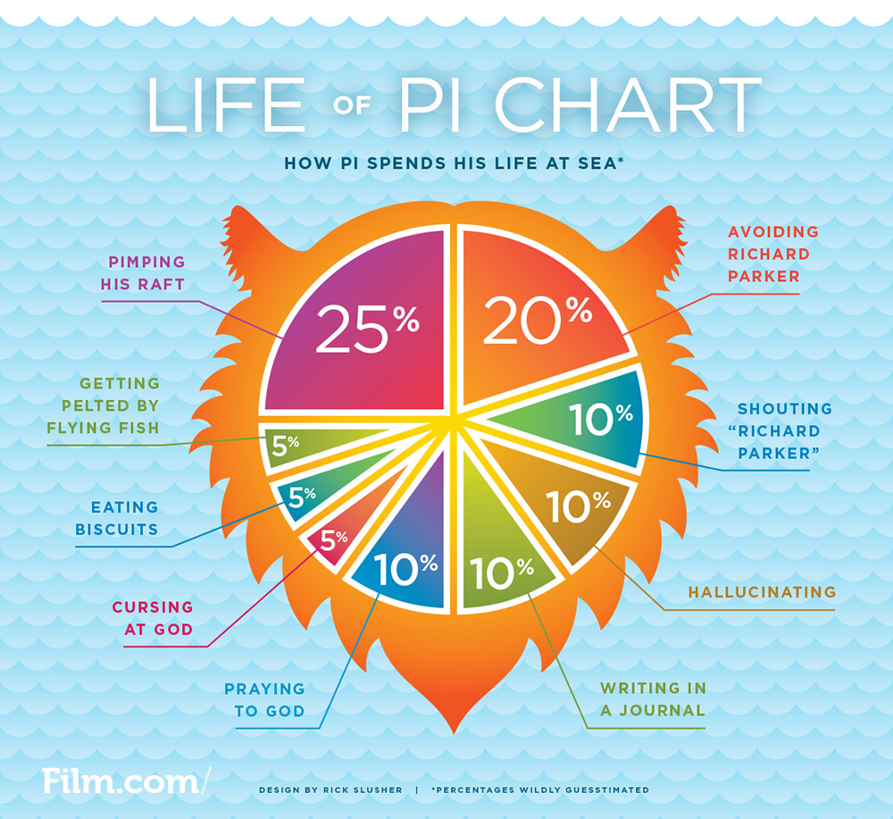 Life-of-Pi-Infographic