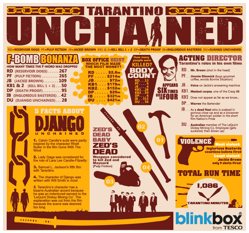 Tarantino Infographic